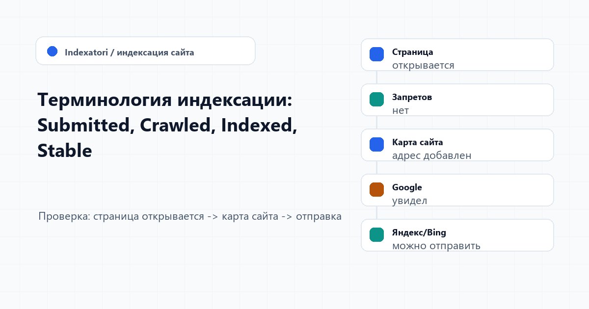 Терминология индексации: Submitted, Crawled, Indexed, Stable